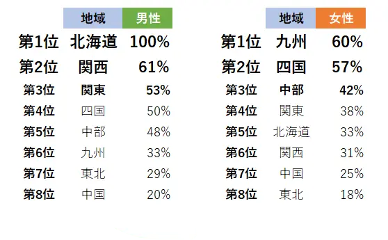 地方別成婚者