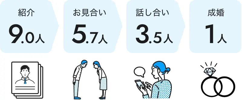 7か月間で成婚される方の平均活動人数