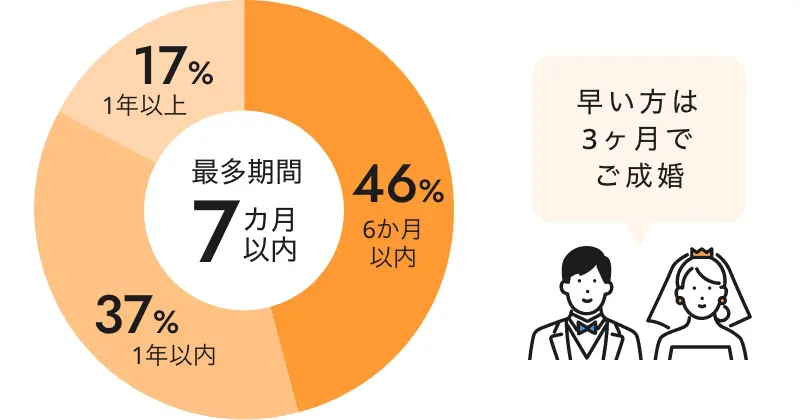 入会～成婚までの期間