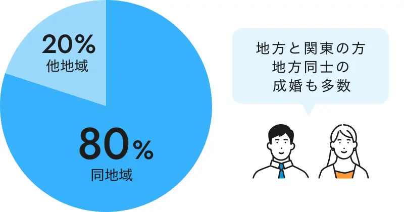 成婚カップルの地域組み合わせ