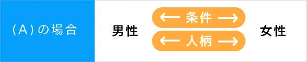 ①条件と②人柄のどちらも双方ともに合うと判断