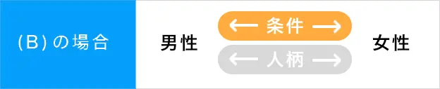 ①条件が双方ともに合うと判断