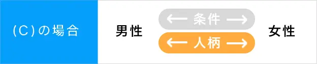 ②人柄が双方ともに合うと判断