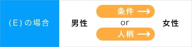 紹介された会員の①条件が一方的に合う場合判断