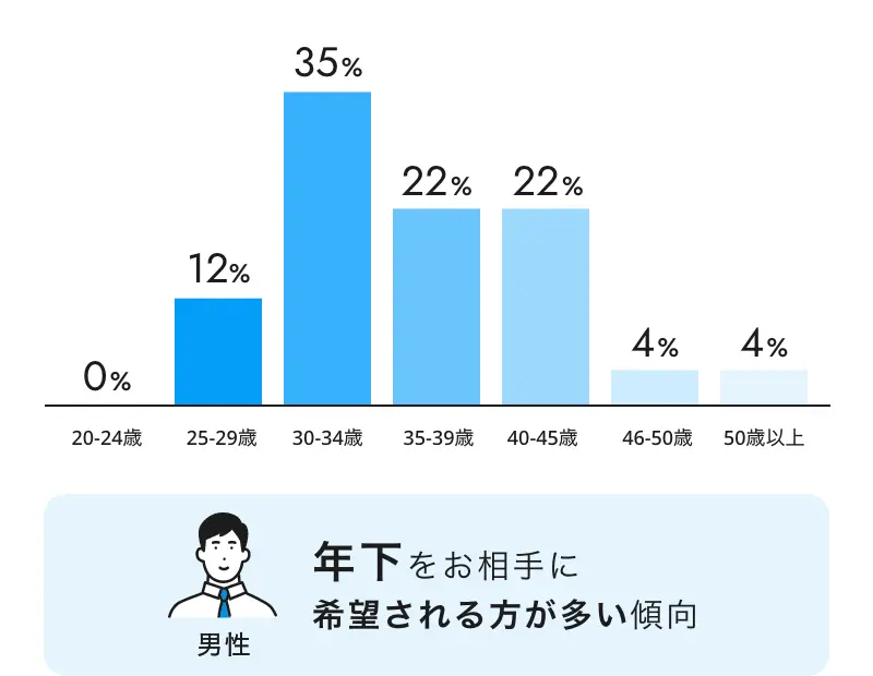 男性の年齢分布