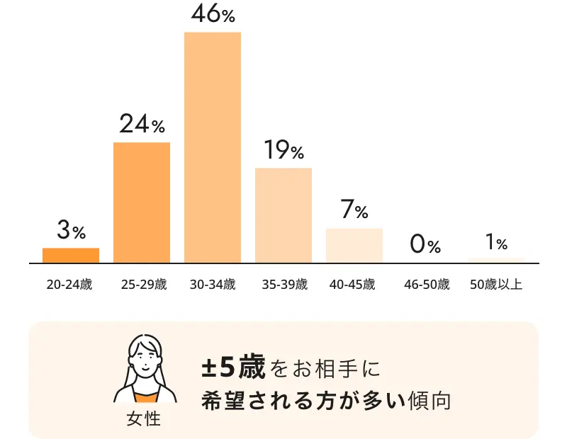 女性の年齢分布