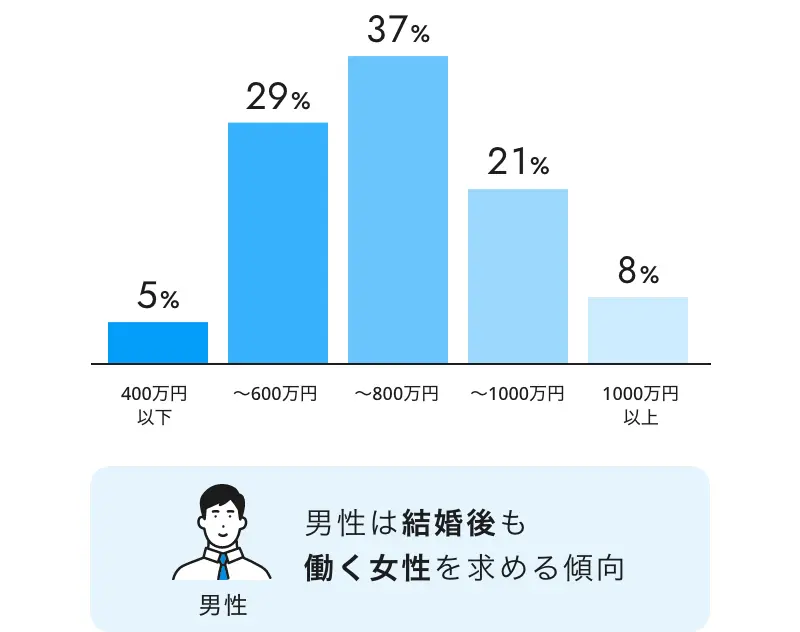 男性の年収