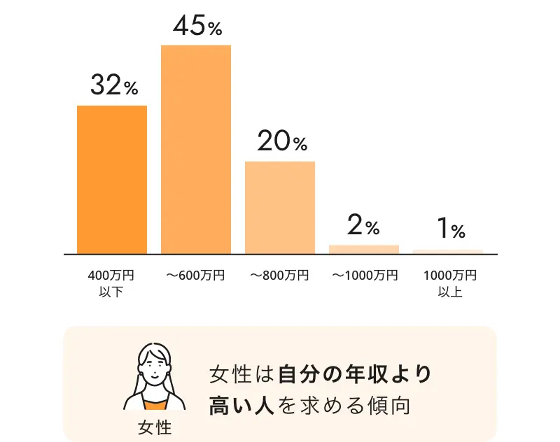 女性の年収