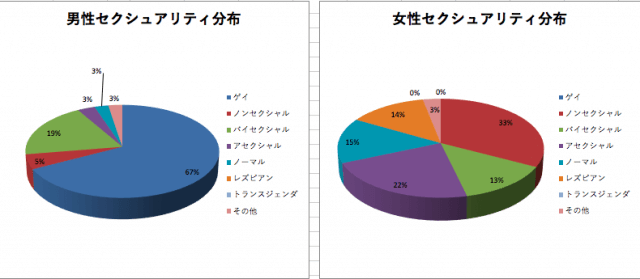 友情結婚希望者のセクシャリティ割合 友情結婚相談所カラーズ