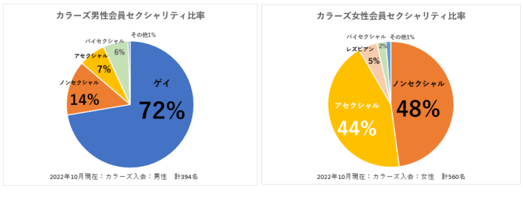 友情結婚希望者のセクシャリティ割合