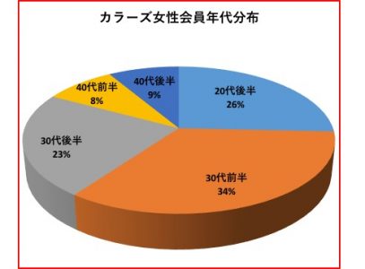 友情結婚活動者の年齢は？