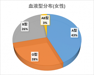 カラーズ会員血液型ランキング女性