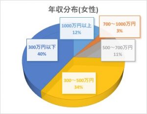 年収分布(女性)