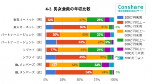 大手結婚相談所の会員の年収分布