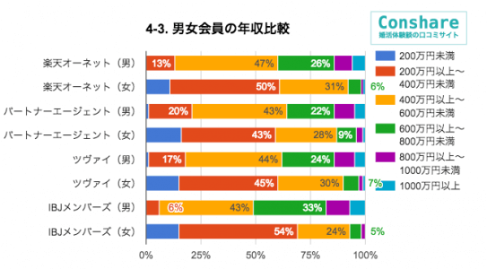 友情結婚カラーズ会員年収比較