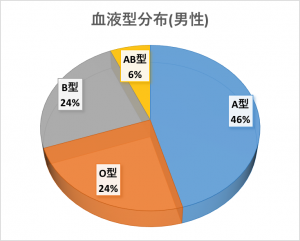 カラーズ会員血液型ランキング男性