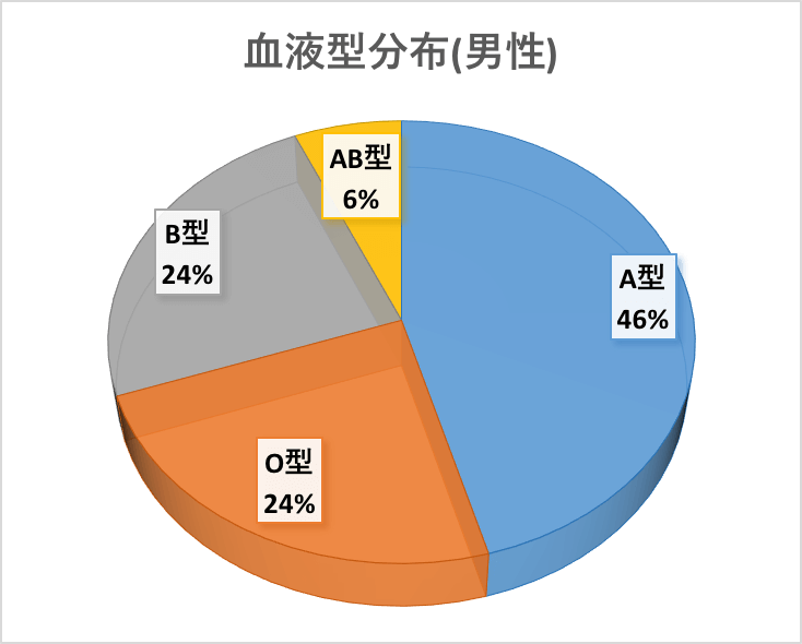 会員様の血液型ランキング