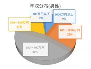 年収分布(男性)