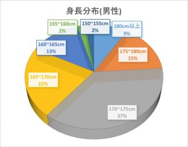 友情結婚カラーズ会員身長比率