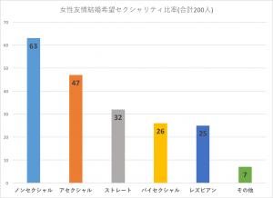 ノンセクシャル ノンセク アセクシャル Aセク だと自認するタイミング 友情結婚相談所カラーズ