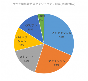 セクシャル 結婚 ア