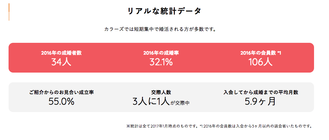 2016年のカラーズ友情結婚データ