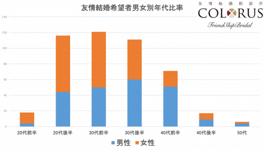 【友情結婚】婚活者の男女別年代比率