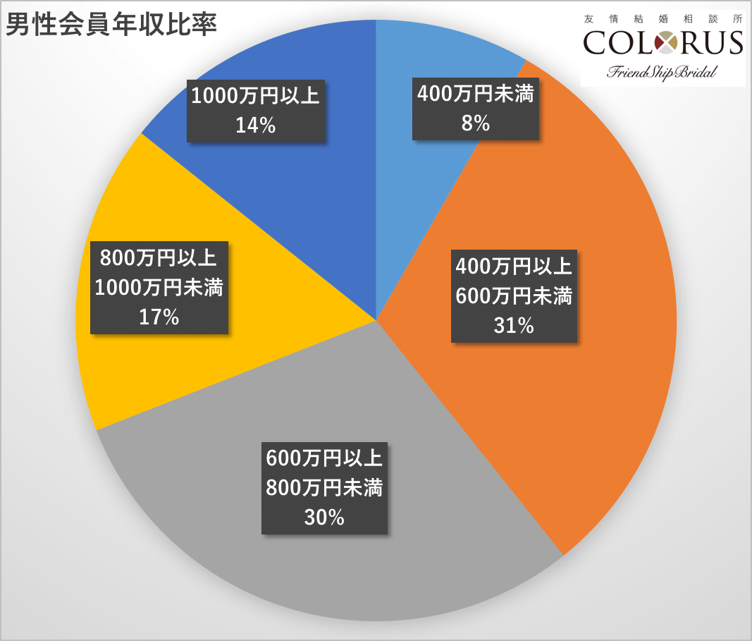 カラーズ会員情報（年収）