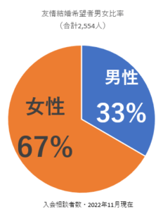 友情結婚活動者情報（男女比：セクシャリティ比）