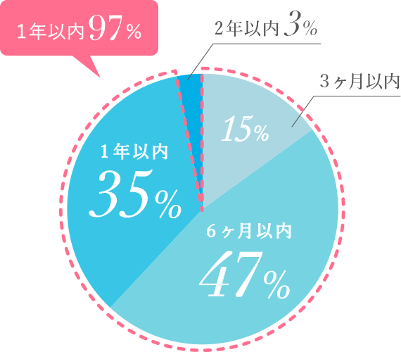 1年以内97%