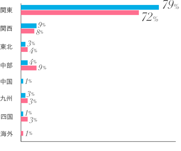 カラーズ会員様の所在地比率
