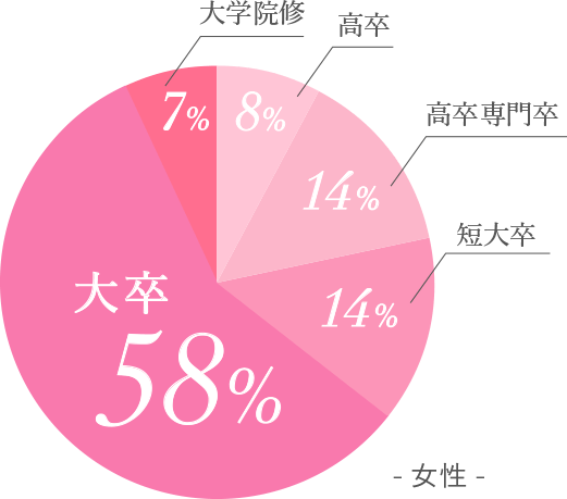 女性最終学歴比率