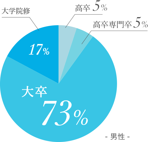 男性最終学歴比率