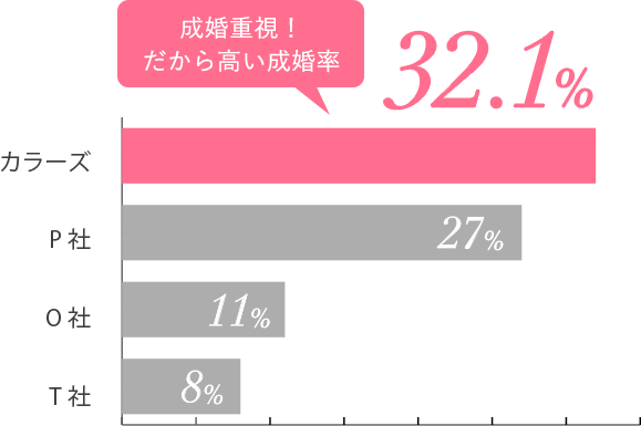 成婚重視だから高い成婚率