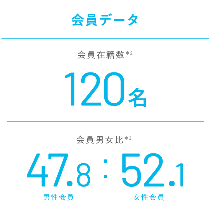 会員データ