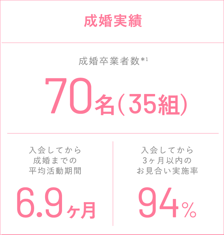成婚実績
