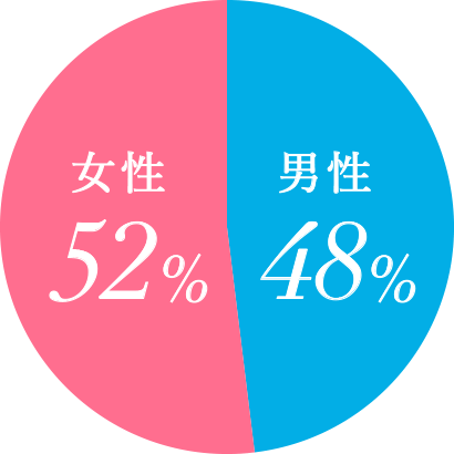 女性52%:男性48%