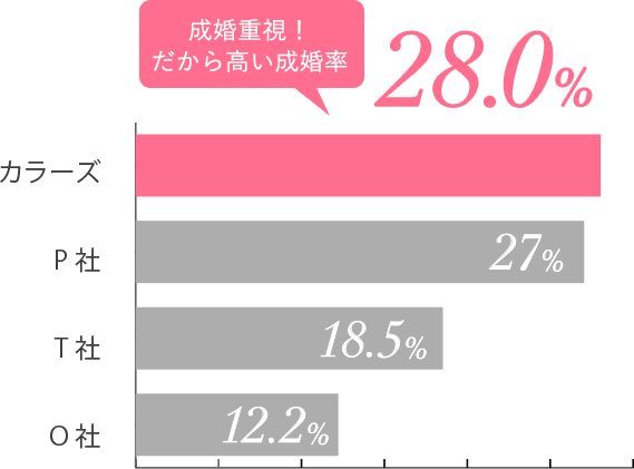 成婚重視だから高い成婚率