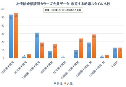 友情結婚のスタイル：同居〜別居〜子供欲しい〜欲しくない