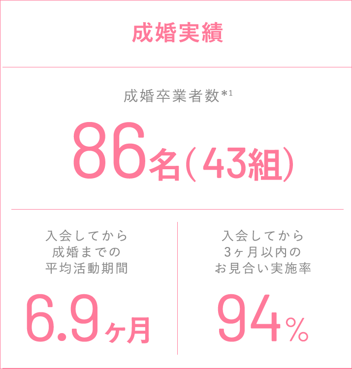成婚実績