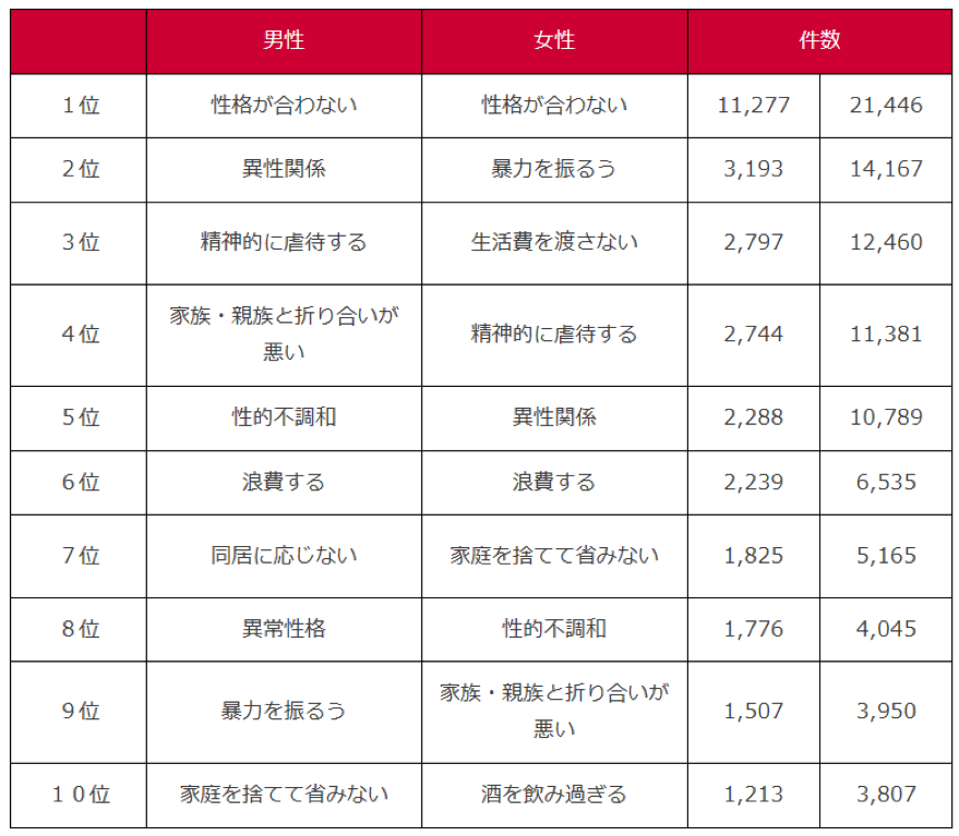 離婚原因ランキング