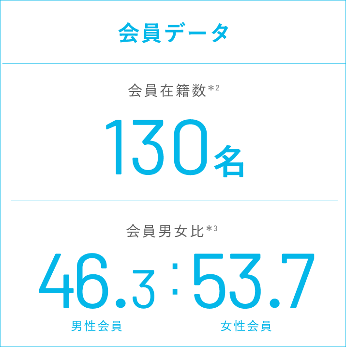 会員データ