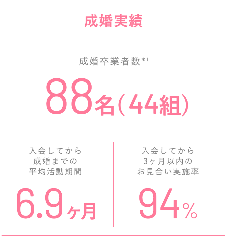 成婚実績