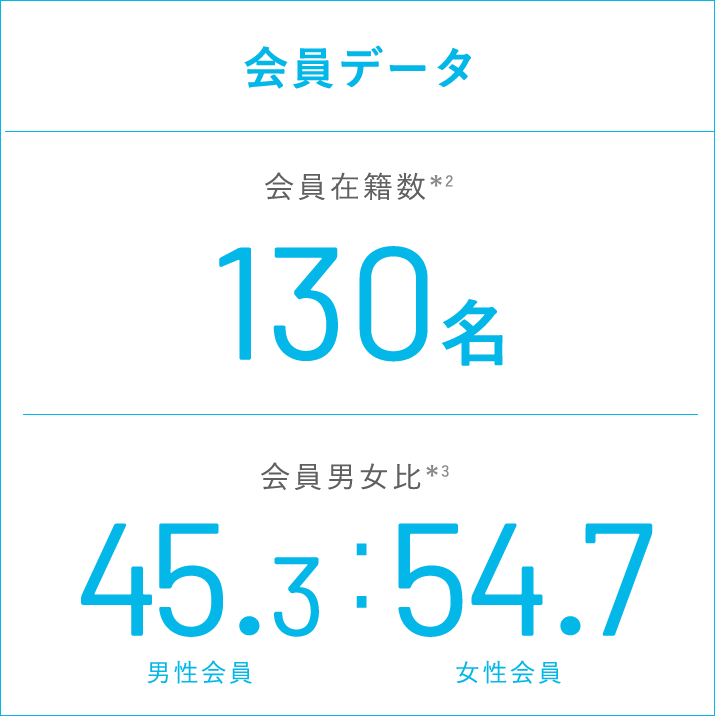 会員データ