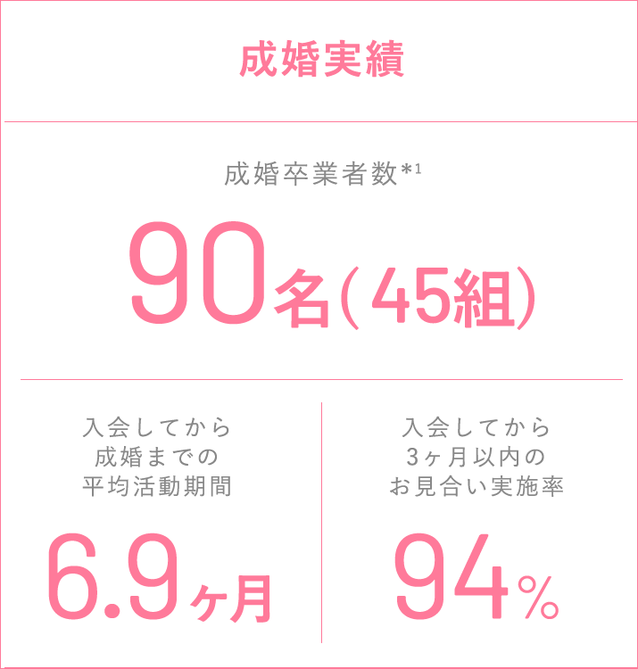 成婚実績