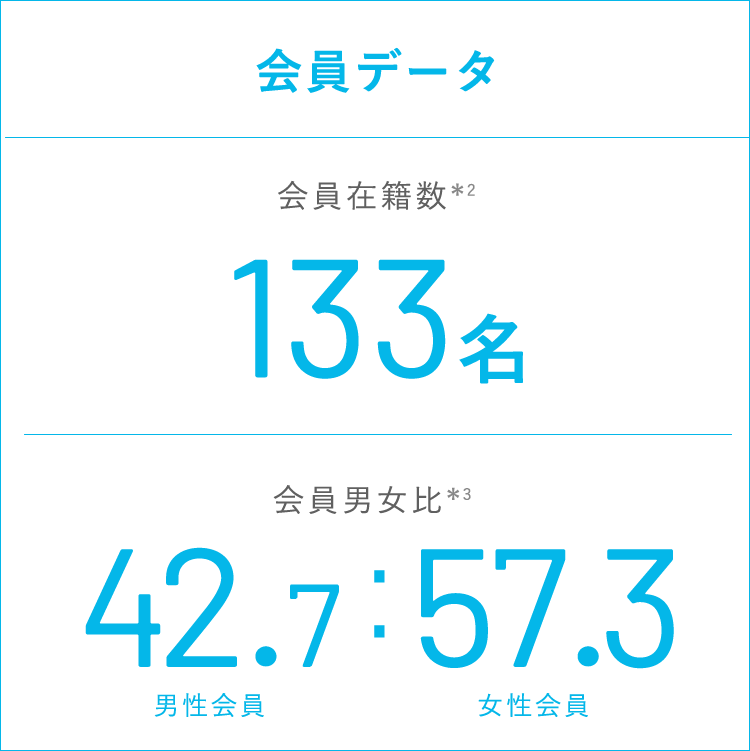 会員データ