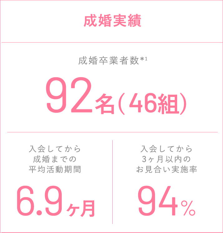 成婚実績