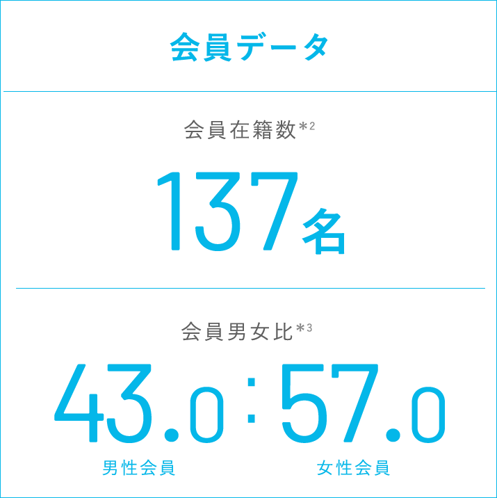 会員データ