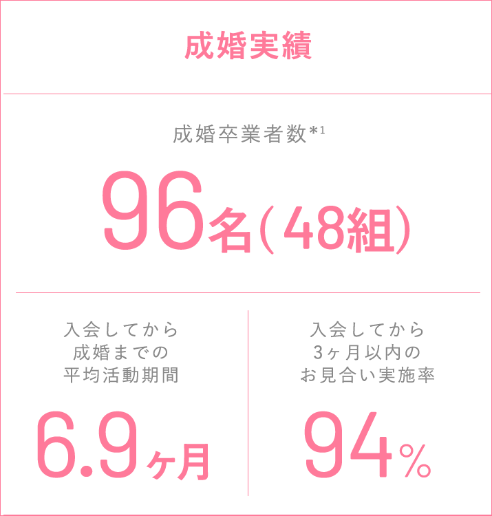 成婚実績