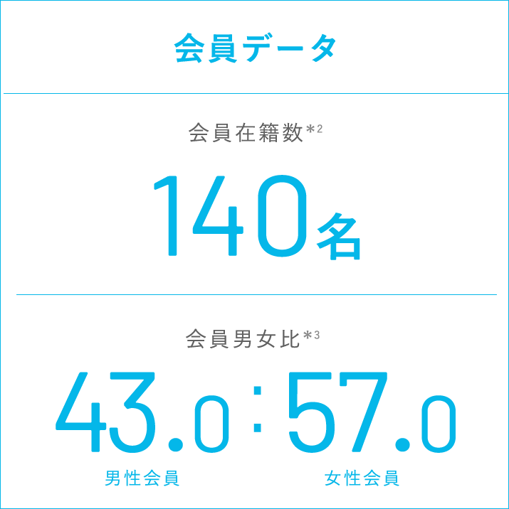 会員データ